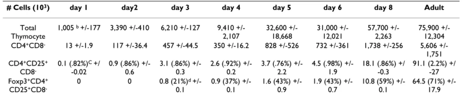 Table 1: FoxP3 + CD4 + CD25 +  thymocytes in neonatal mice  a