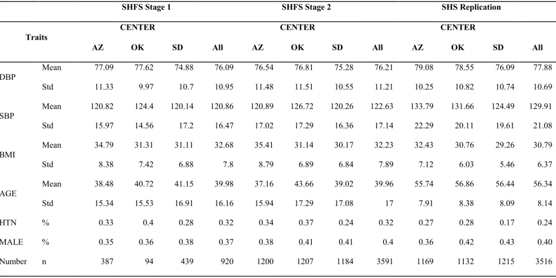 Table S1. Descriptive characteristics of SHFS participants used in Stage 1 and Stage 2 analyses SHFS and SHS cohort replication 