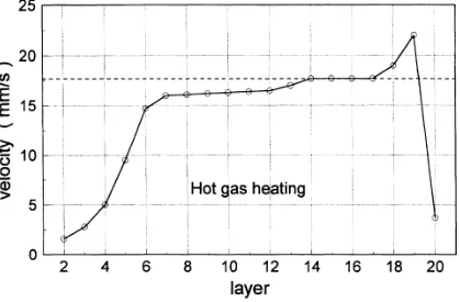 Figure 4.1 Feasible roller speeds for each layer during a 20-ply lay-up process with a  preheat temperature of 150 °C [3]