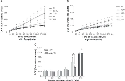 Figure 7 AgNp and AgNpPgA (0.1)-induced intracellular rOS formation in hepg2 cells. Kinetic of rOS formation during 5 hour exposure to AgNp or AgNpPgA (0.1) A and B); each point represents the mean of five replicates (±SD) of representative experiment