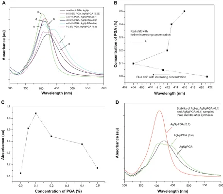 Figure 1 (A) UV-visible spectra of bare silver nanoparticles and capped with different amounts of PgA as capping agent, (B) Absorbance maximum displacement depending on the concentration of capping agent; (C) Increase of the absorbance maximum depending on the concentration of capping agent and (D) Stability of bare and PgA capped silver nanoparticles three months after synthesis.Abbreviations: PgA, poly-α, γ, L-glutamic acid; AgNpPgA, PgA-capped silver nanoparticles.