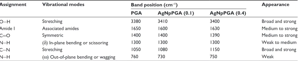 Table 1 Assignment, vibrational modes, and positions (wave number in cm-1) of FTIr bands in the spectra of PgA, AgNpPgA (0.1), and AgNpPgA (0.4)