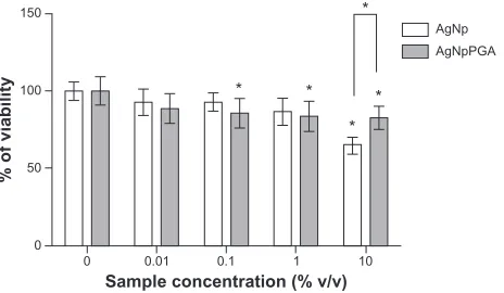 Figure 6 Viability of hepg2 cells treated with AgNp or AgNpPgA (0.1) for 24 h. five replicates) The data are presented as mean values of three independent experiments (each with Note: Abbreviations:ticles; SD, standard deviation; PgA, poly-±SD