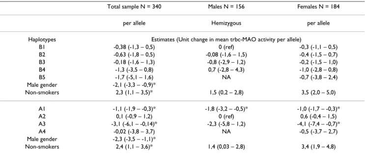 Table 1: Associations between MAO haplotypes and trbc-MAO activity, reported as unit change in mean trbc-MAO activity per allele  and controlling for gender and smoking status.