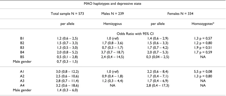 Table 2: MAO haplotypes and depressive state, reported as odds ratios per allele. Without genetic information in the model male  gender was significant [OR: 0,5 (0,3 – 0,8)] for depressive state