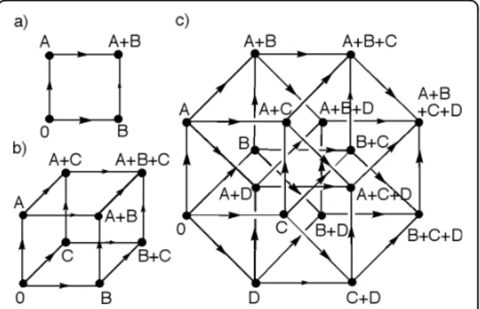 Figure 4 Schematic representation of the network in the stepwise formation of a self-sorted mixture comprising: a) two, b) three, and c) four components.