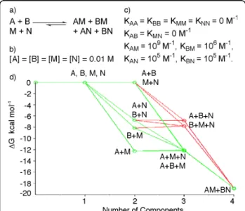 Figure 6 shows a hypothetical system comprising two hosts (A and B) and two guests (M and N) subject to the constraints on concentration and values of K a given (Figure 6b and 6c)