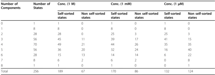 Figure 9 Stepwise construction of an 8-component self-sorting mixture (concentration of each component = 1 M): a) all 256 possible states (color coding: self-sorted states, green; non-self-sorted states, red.), b) plot of all 40320 pathways, c) steps that 