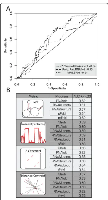 Figure 5 Evaluation of the different pSDC metrics and RNA structure prediction algorithm ’s performances