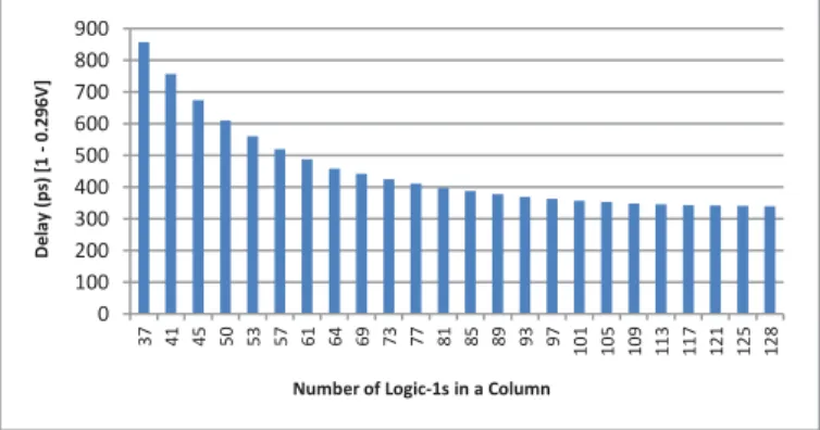 Fig. 3 : Number of Content Change in Columns 
