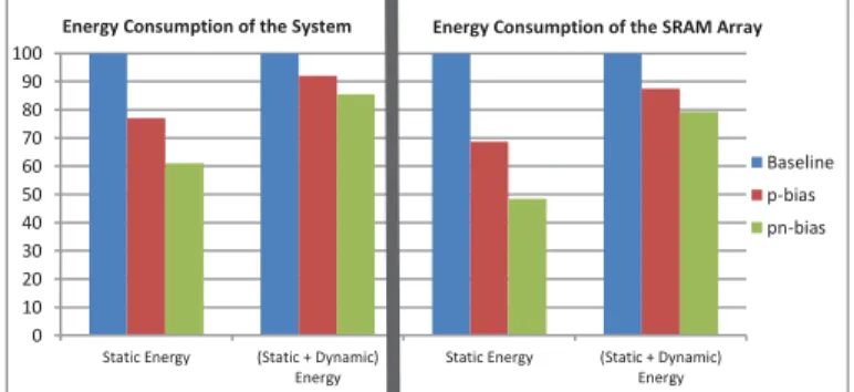 Fig. 8: Normalized Energy Consumptions  VI.  R ELATED  W ORK