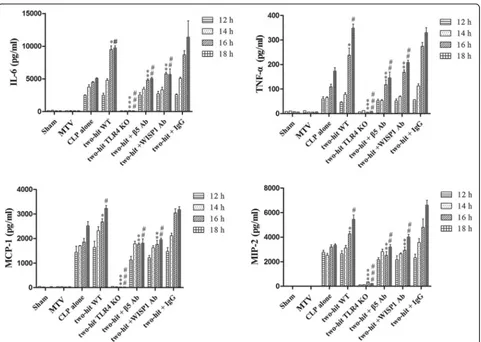 Fig. 3 MTV increases circulating levels of cytokines and chemokines. Cytokines (TNF-IL interleukin, MCP-1 monocyte chemoattractant protein-1, MIP-2 macrophage inflammatory protein-1, MTV moderate tidal ventilation, TLR4 toll-like receptor 4, TNF-compared w