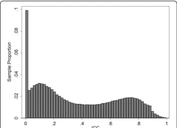 Figure 1 Distribution of intraclass correlation coefficients (ICC) in the ARIC methylation data.