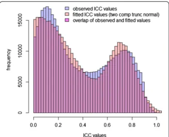 Figure 6 Observed and fitted distributions of ICC values using the censored normal mixture model.