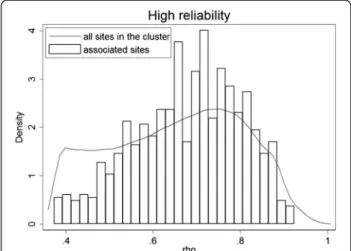 Figure 9 Distribution ICC values of smoking-associated CpG sites belonging to the high reliability cluster.