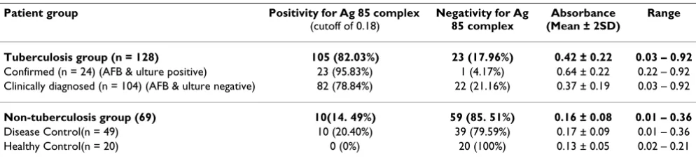 Table 1: Demonstration of Ag 85 complex in sera from tuberculosis and non-tuberculosis patients by indirect ELISA method using the mAb against purified Ag 85 complex along with mean absorbance (with range)