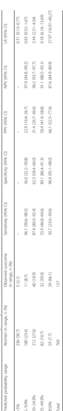 Table 5 Risk stratification table using five groups of predicted probability