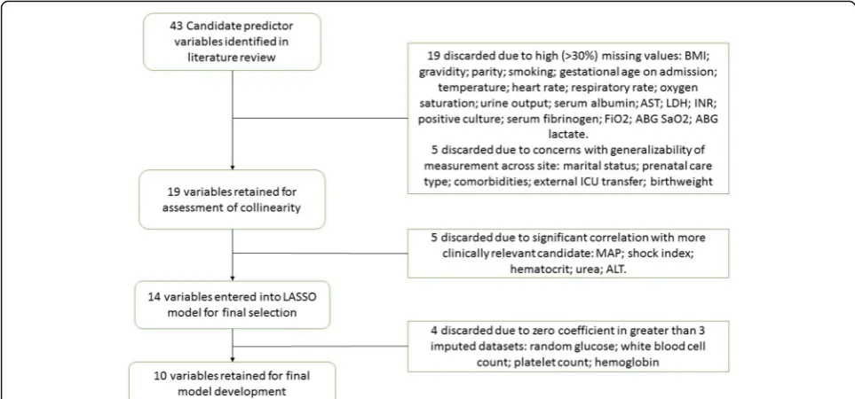 Fig. 1 The process of selection of predictor variables for inclusion in the CIPHER (Collaborative Integrated Pregnancy High-dependency Estimatefraction of inspired oxygen,of Risk) model