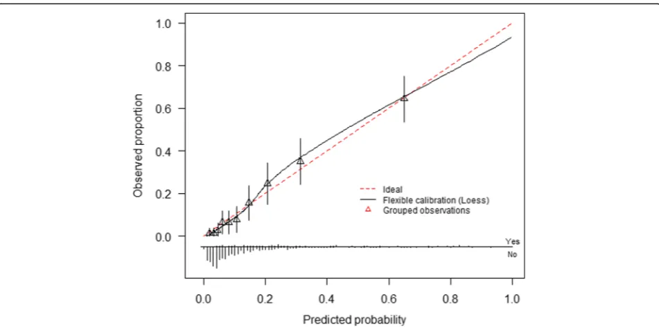 Fig. 3 Calibration plot of CIPHER (Collaborative Integrated Pregnancy High-dependency Estimate of Risk) model developed using the pooledpredicted probabilities of outcome for each woman in the 10 imputed datasets