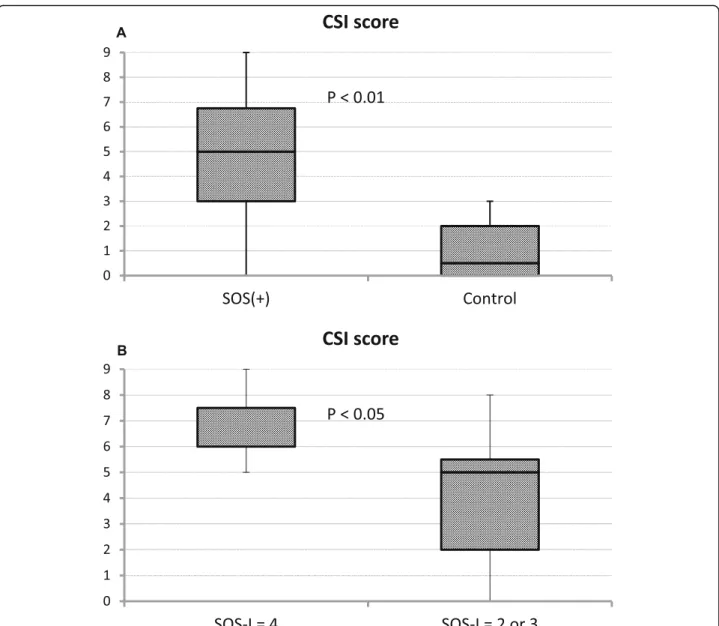 Fig. 4 CSI score. Comparison of CSI scores between the SOS+ and control groups (a). Comparison of CSI score between the cases with the highest (SOS-I = 4) and lower SOS-I scores within the SOS+ group (b)