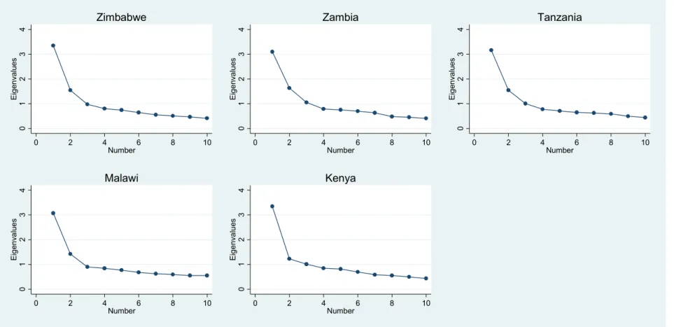 Figure A1. Plotted test of eigenvalues across countries from full youth samples