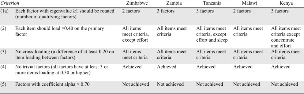 Table A4 Summary of criteria for reliability and validity assessment of CES-D scale among the full sample
