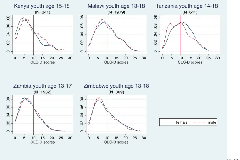 Table A1. Studies in  sub-Saharan Africa using the CES-D among or including youth populations (alphabetical by author)
