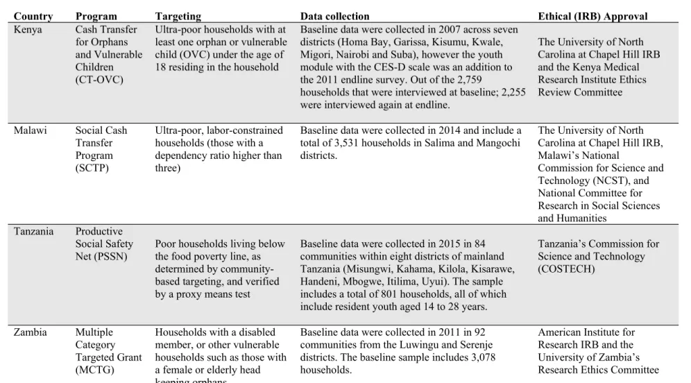 Table A2. Summary of cash transfer program and evaluation characteristics