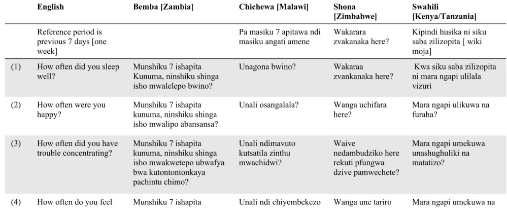 Table A3. Questionnaire translations for CES-D 10 in local languages