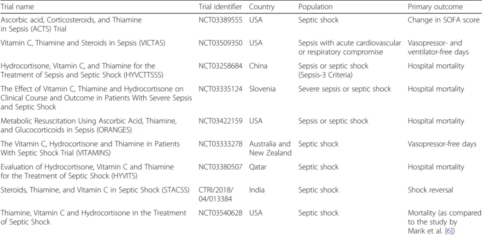 Table 1 Ongoing and planned clinical trials of thiamine, ascorbic acid, and corticosteroids, in sepsis