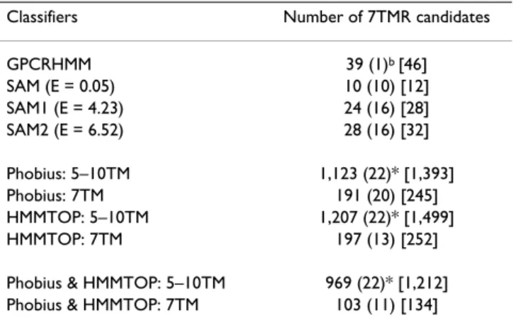 Figure 3 shows an example of hierarchical classification of the A. thaliana genome. Four hierarchical levels were  gen-erated (Figure 3A)