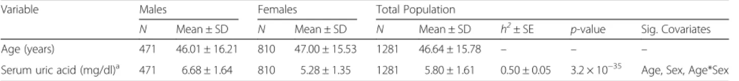 Table 1 Descriptive characteristics and heritability estimates of serum uric acid (mg/dl)