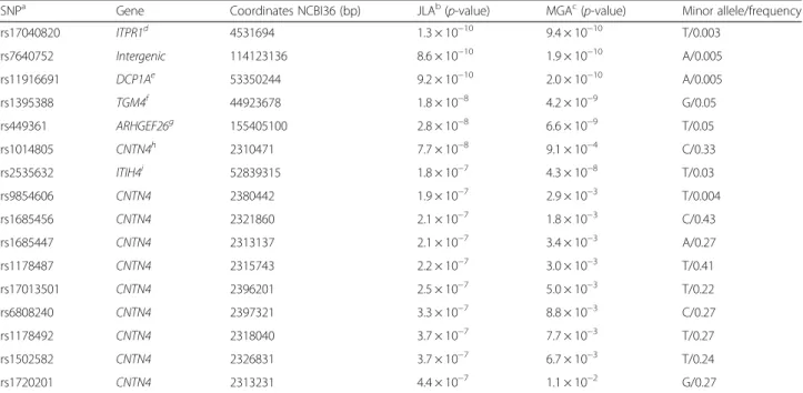 Table 2 Joint linkage-association analysis of serum uric acid (mg/dl) on chromosome 3