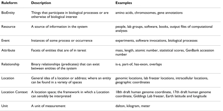 Figure 4a shows a simplified example of a network rule- rule-form in our system. It expresses arbitrary binary  relation-ships between BioEntities using "subject/predicate/