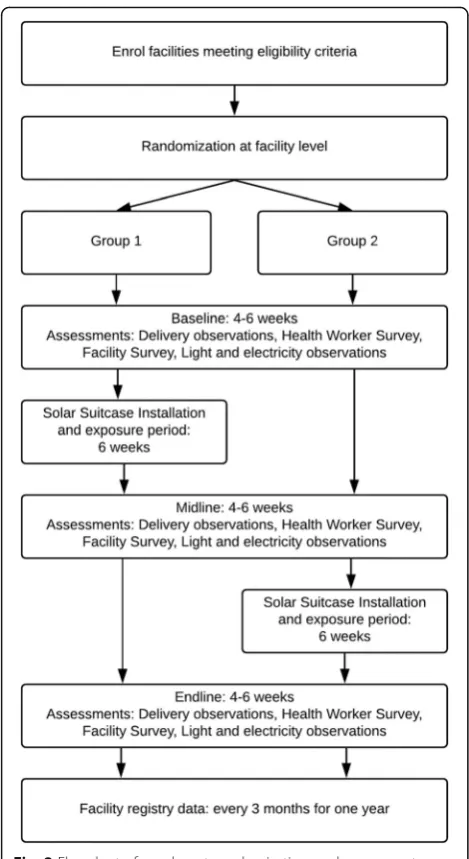 Fig. 2 Flowchart of enrolment, randomization, and assessmentsduring study period