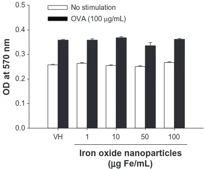 Figure 1 No effect of iron oxide nanoparticles on viability of splenocytes. Splenocytes (5 × 106 cells/mL) were treated with iron oxide nanoparticles (1–100 µg iron [Fe]/mL) and/or vehicle (VH; Roswell Park Memorial Institute medium) and then either left u