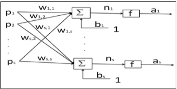 Figure 5: A Network with five layers  