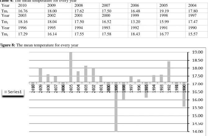 Table 4: The mean temperature for every year  Year  2010  2009  2008  2007  2006  2005  2004  Tm i 16.76  18.00  17.62  17.50  16.48  19.19  17.80  Year  2003  2002  2001  2000  1999  1998  1997  Tm i 18.16  18.04  17.50  16.52  13.20  15.99  17.47  Year  