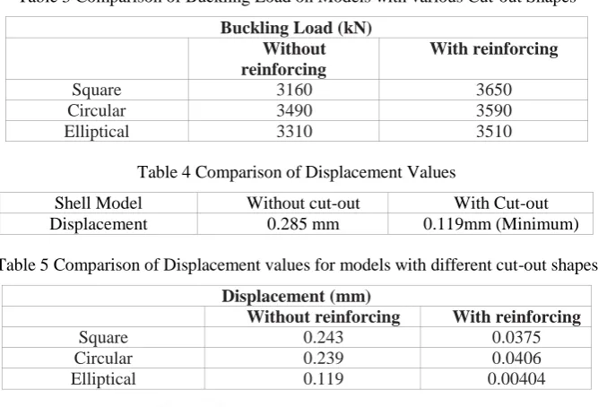 Table 5 Comparison of Displacement values for models with different cut-out shapes 