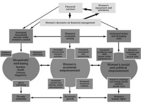 Fig. 2 Virtous spiral of empowerment of women through microfinance (IFAD, 2009) 
