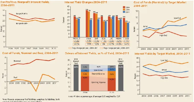 Fig 3. Global microcredit interest rates, yields, cost of funds by target market, cost of total cost funds, drivers of  interest yields by target market (CGAP - Rosenberg et al., 2013) 