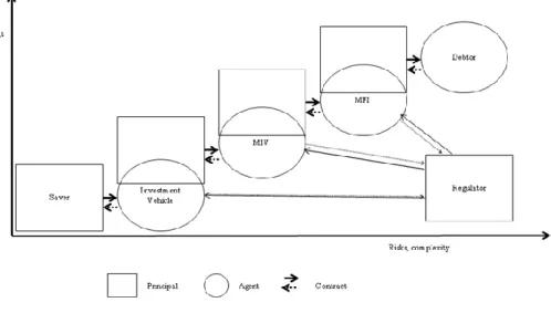 Fig. 4 Multiple principal-agent relationship from the point of view of microfinance   institutions, with every  tandem relationship increasing the cost of funds  