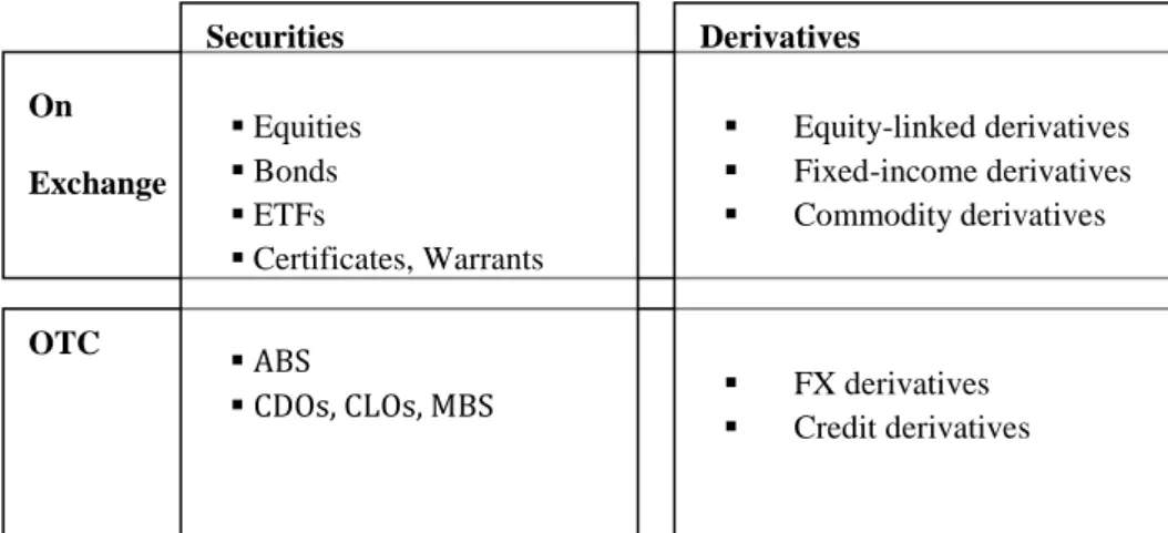 Fig. 5 Overview of securities and derivatives, regulated exchanges and OTC markets   