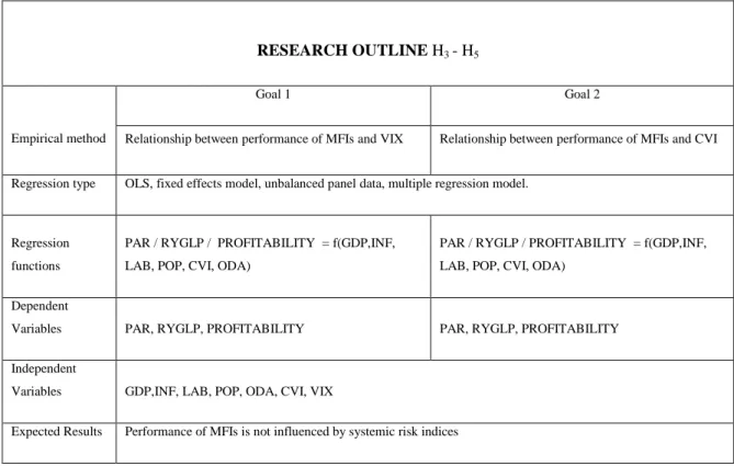 Tab. 3 Summary of Objectives and Empirical Methodology of H 3  – H 5