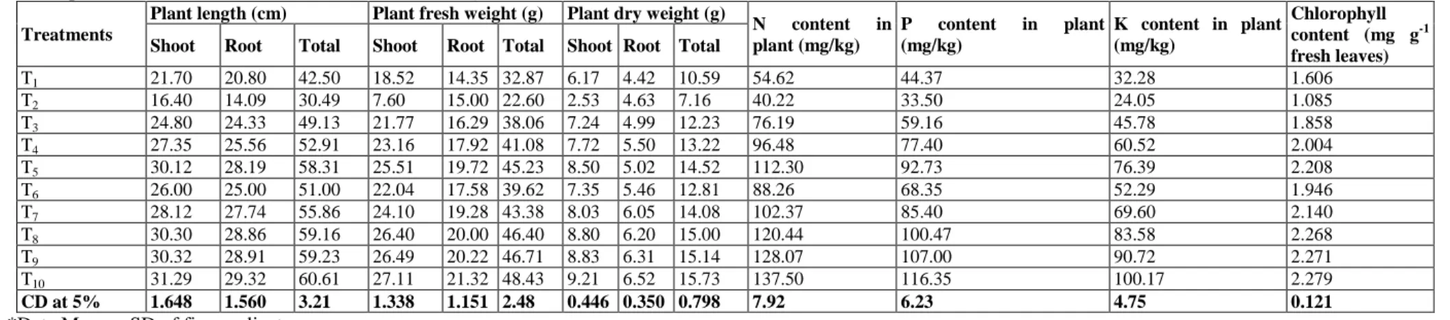 Table 1: Comparative efficacy of organic fertilizers, Samrat and Neemate-10G and PGPR, Pseudomonas fluorescens on the growth parameters and chlorophyll content of  tomato plants infected with root-knot nematode, M