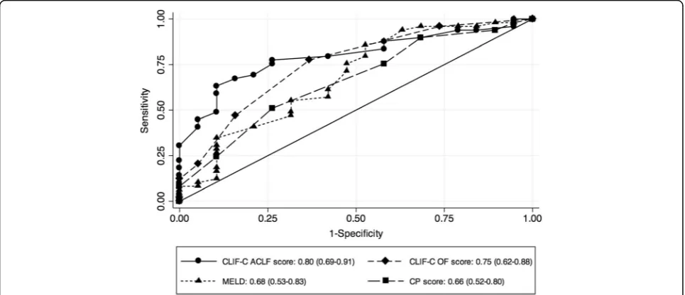 Table 2 Multivariate analysis by Cox regression to adjust prognostic scores with confounders associated with 28-day mortality