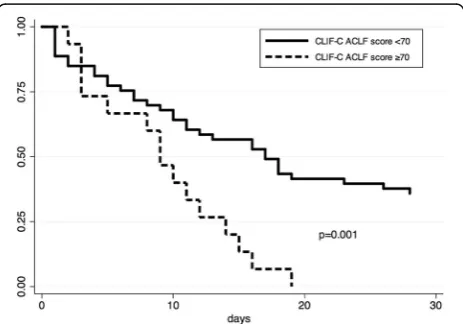 Table 3 Mortality, sensitivity, and specificity for different thresholds of CLIF-C ACLF score