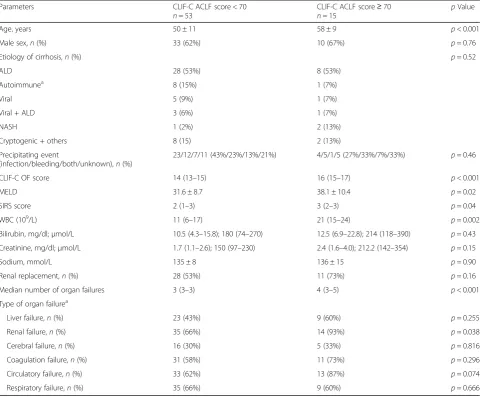 Table 4 Clinical differences in ACLF 3 according to CLIF-C ACLF score