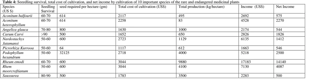 Table 4: Seeedling survival, total cost of cultivation, and net income by cultivation of 10 important species of the rare and endangered medicinal plants  Species 