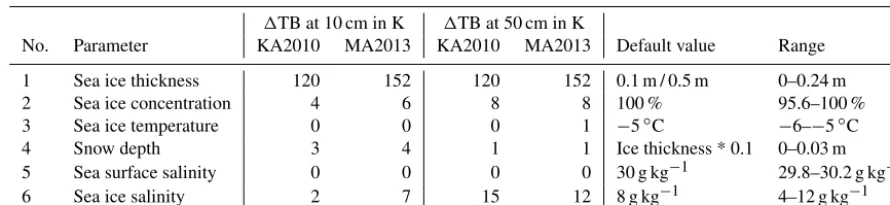 Table 2. Changes of simulated brightness temperatures in KA2010 and MA2013 related to alternating physical parameters